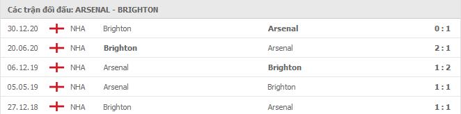 Soi kèo Arsenal vs Brighton, 23/05/2021 - Ngoại Hạng Anh 7