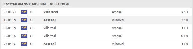 Soi kèo Arsenal vs Villarreal, 07/05/2021 - Europa League 19