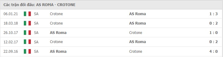 Soi kèo AS Roma vs Crotone, 09/05/2021 – Serie A 10