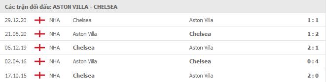 Soi kèo Aston Villa vs Chelsea, 23/05/2021 - Ngoại Hạng Anh 7