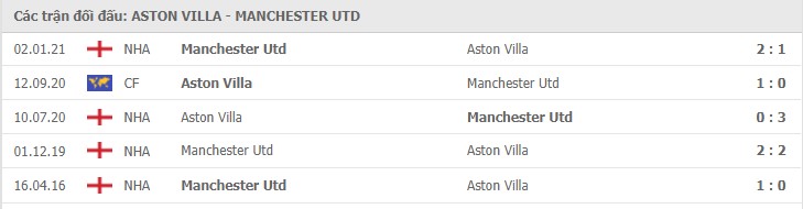 Soi kèo Aston Villa vs Manchester Utd, 09/05/2021 - Ngoại Hạng Anh 7