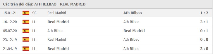 Soi kèo Ath Bilbao vs Real Madrid, 16/05/2021 - VĐQG Tây Ban Nha 15