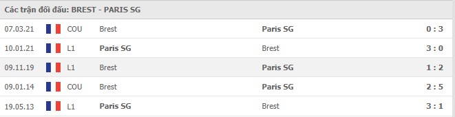 Soi kèo Brest vs Paris SG, 24/05/2021 - VĐQG Pháp [Ligue 1] 7