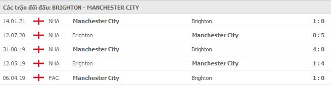 Soi kèo Brighton vs Manchester City, 19/05/2021 - Ngoại Hạng Anh 7