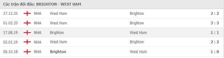 Soi kèo Brighton vs West Ham, 16/05/2021 - Ngoại Hạng Anh 7