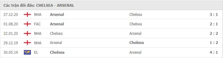 Soi kèo Chelsea vs Arsenal, 13/05/2021 - Ngoại Hạng Anh 7