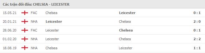 Soi kèo Chelsea vs Leicester, 19/05/2021 - Ngoại Hạng Anh 7