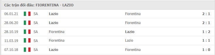 Soi kèo Fiorentina vs Lazio, 09/05/2021 – Serie A 11