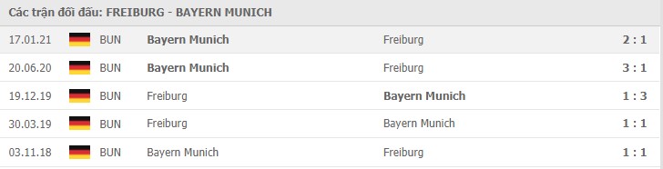 Soi kèo Freiburg vs Bayern Munich, 15/05/2021 - VĐQG Đức [Bundesliga] 19