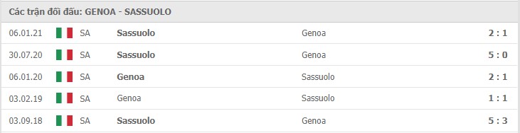 Soi kèo Genoa vs Sassuolo, 09/05/2021 – Serie A 11