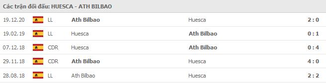 Soi kèo Huesca vs Ath Bilbao, 13/05/2021 - VĐQG Tây Ban Nha 15