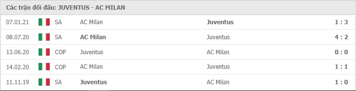 Soi kèo Juventus vs AC Milan, 10/05/2021 – Serie A 11
