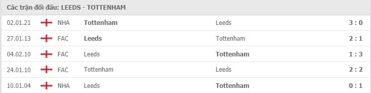 Soi kèo Leeds vs Tottenham, 08/05/2021 - Ngoại Hạng Anh 7