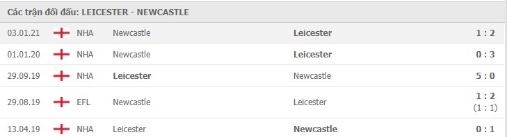 Soi kèo Leicester vs Newcastle, 08/05/2021 - Ngoại Hạng Anh 7