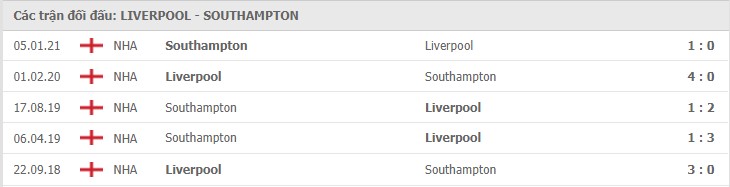 Soi kèo Liverpool vs Southampton, 09/05/2021 - Ngoại Hạng Anh 7