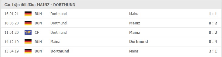 Soi kèo Mainz vs Dortmund, 16/05/2021 - VĐQG Đức [Bundesliga] 19