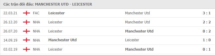 Soi kèo Manchester Utd vs Leicester, 12/05/2021 - Ngoại Hạng Anh 7
