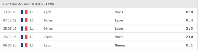 Soi kèo Nimes vs Lyon, 17/05/2021 - VĐQG Pháp [Ligue 1] 7