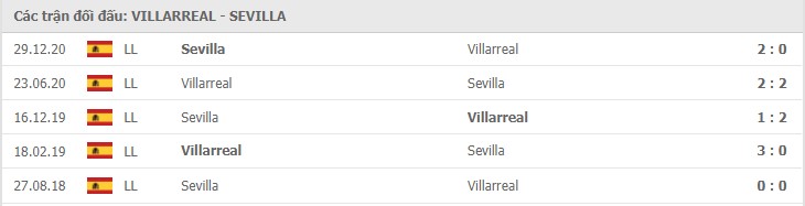 Soi kèo Villarreal vs Sevilla, 16/05/2021 - VĐQG Tây Ban Nha 15