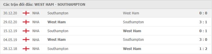 Soi kèo West Ham vs Southampton, 23/05/2021 - Ngoại Hạng Anh 7