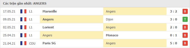 Soi kèo Angers vs Lille, 24/05/2021 - VĐQG Pháp [Ligue 1] 4