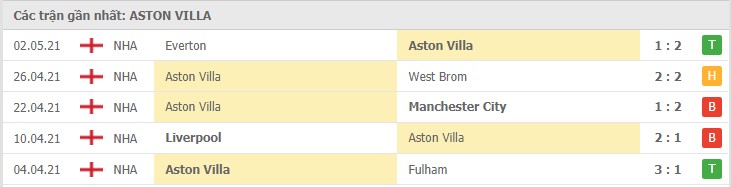 Soi kèo Aston Villa vs Manchester Utd, 09/05/2021 - Ngoại Hạng Anh 4