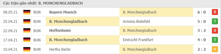 Soi kèo B. Monchengladbach vs Stuttgart, 15/05/2021 - VĐQG Đức [Bundesliga] 16