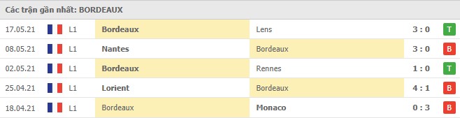 Soi kèo Reims vs Bordeaux, 24/05/2021 - VĐQG Pháp [Ligue 1] 6