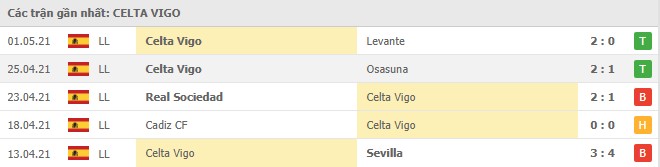 Soi kèo Villarreal vs Celta Vigo, 09/05/2021 - VĐQG Tây Ban Nha 14