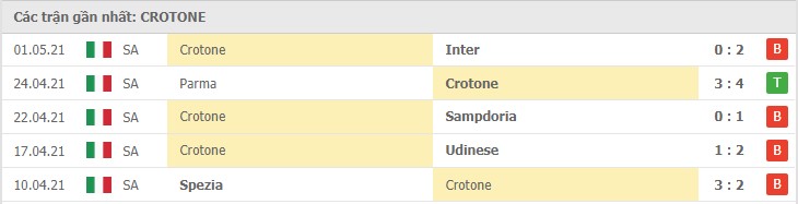 Soi kèo AS Roma vs Crotone, 09/05/2021 – Serie A 9