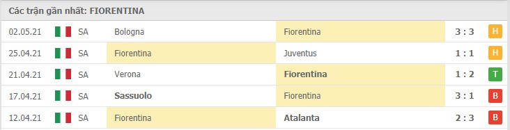 Soi kèo Fiorentina vs Lazio, 09/05/2021 – Serie A 8