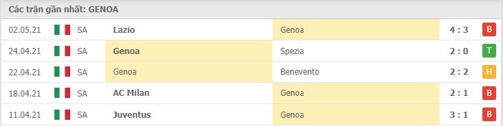Soi kèo Genoa vs Sassuolo, 09/05/2021 – Serie A 8