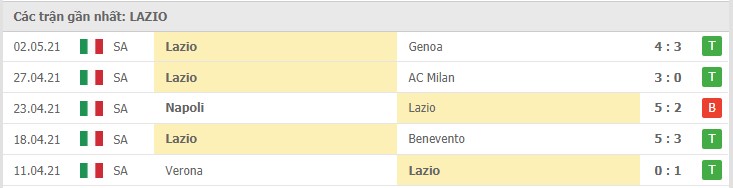 Soi kèo Fiorentina vs Lazio, 09/05/2021 – Serie A 10