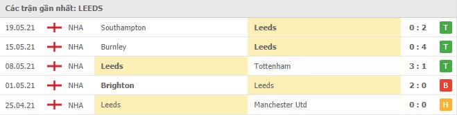 Soi kèo Leeds vs West Brom, 23/05/2021 - Ngoại Hạng Anh 4