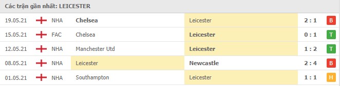 Soi kèo Leicester vs Tottenham, 23/05/2021 - Ngoại Hạng Anh 4
