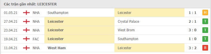 Soi kèo Leicester vs Newcastle, 08/05/2021 - Ngoại Hạng Anh 4