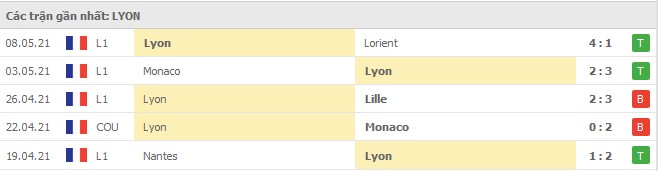 Soi kèo Nimes vs Lyon, 17/05/2021 - VĐQG Pháp [Ligue 1] 6
