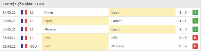Soi kèo Lyon vs Nice, 24/05/2021 - VĐQG Pháp [Ligue 1] 4