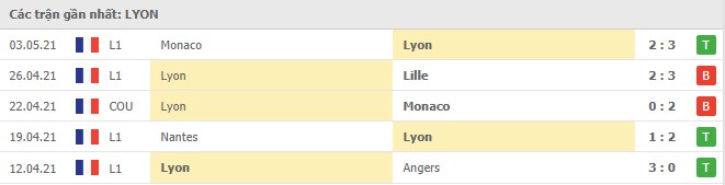 Soi kèo Lyon vs Lorient, 08/05/2021 - VĐQG Pháp [Ligue 1] 4