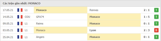 Soi kèo Lens vs Monaco, 24/05/2021 - VĐQG Pháp [Ligue 1] 6