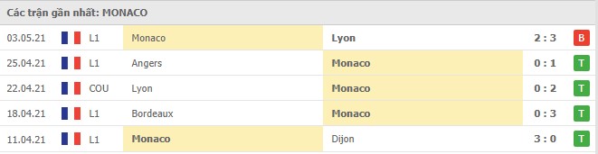 Soi kèo Reims vs Monaco, 09/05/2021 - VĐQG Pháp [Ligue 1] 6