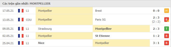 Soi kèo Nantes vs Montpellier, 24/05/2021 - VĐQG Pháp [Ligue 1] 6