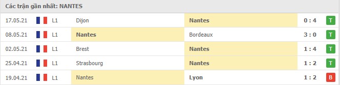 Soi kèo Nantes vs Montpellier, 24/05/2021 - VĐQG Pháp [Ligue 1] 4