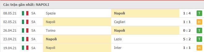 Soi kèo Napoli vs Udinese, 12/05/2021 - VĐQG Ý [Serie A] 8