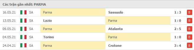 Soi kèo Sampdoria vs Parma, 23/05/2021 - VĐQG Ý [Serie A] 10