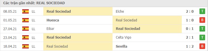 Soi kèo Real Sociedad vs Valladolid, 16/05/2021 - VĐQG Tây Ban Nha 12