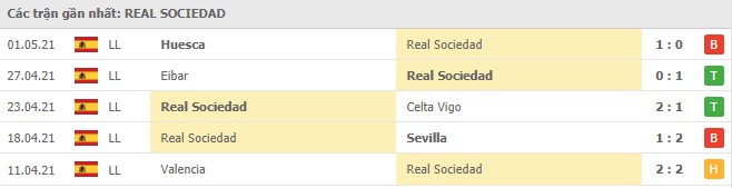 Soi kèo Real Sociedad vs Elche, 08/05/2021 - VĐQG Tây Ban Nha 12