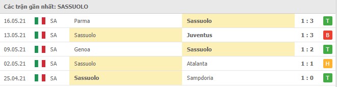 Soi kèo Sassuolo vs Lazio, 23/05/2021 - VĐQG Ý [Serie A] 8