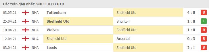 Soi kèo Sheffield Utd vs Crystal Palace, 08/05/2021 - Ngoại Hạng Anh 4