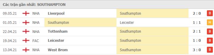 Soi kèo Southampton vs Fulham, 15/05/2021 - Ngoại Hạng Anh 4